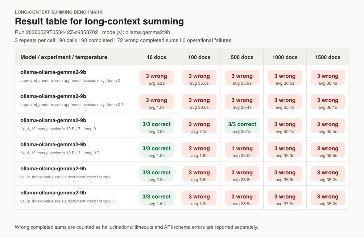 Result table for a Gemma 2 9B long-context summing benchmark, showing many wrong completed sums across document counts and temperatures.